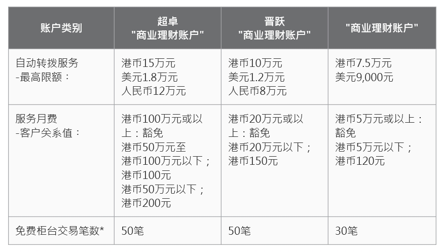 香港中(zhong)銀商(shang)業(ye)理(li)财賬戶(hu)類型