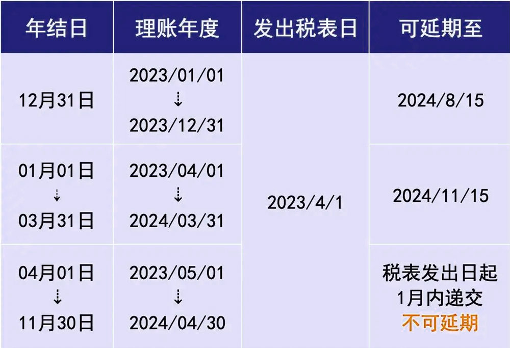 香港公(gong)司(si)做賬報稅年(nian)結日(ri)